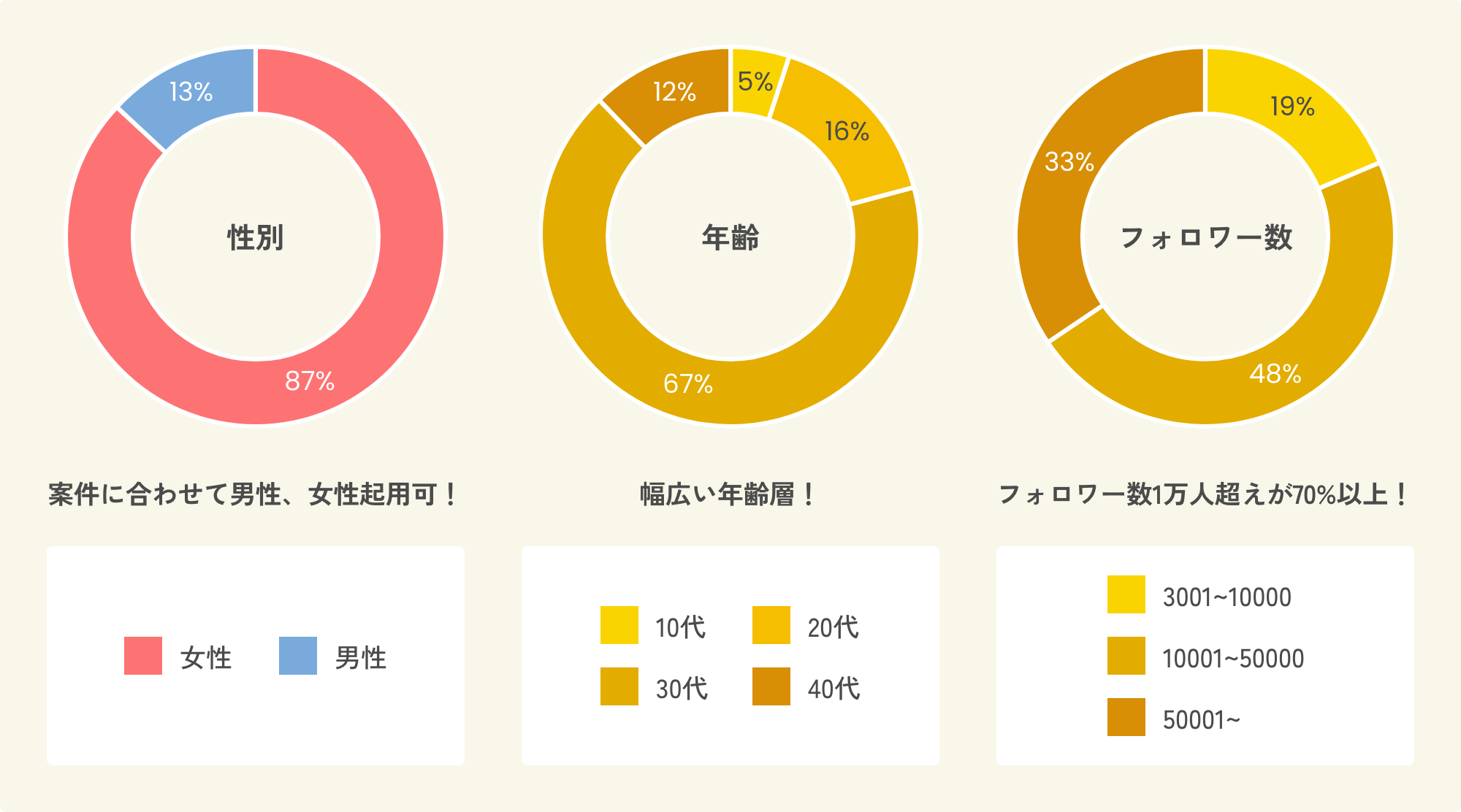 フォロワー数、年齢、性別の割合のグラフ